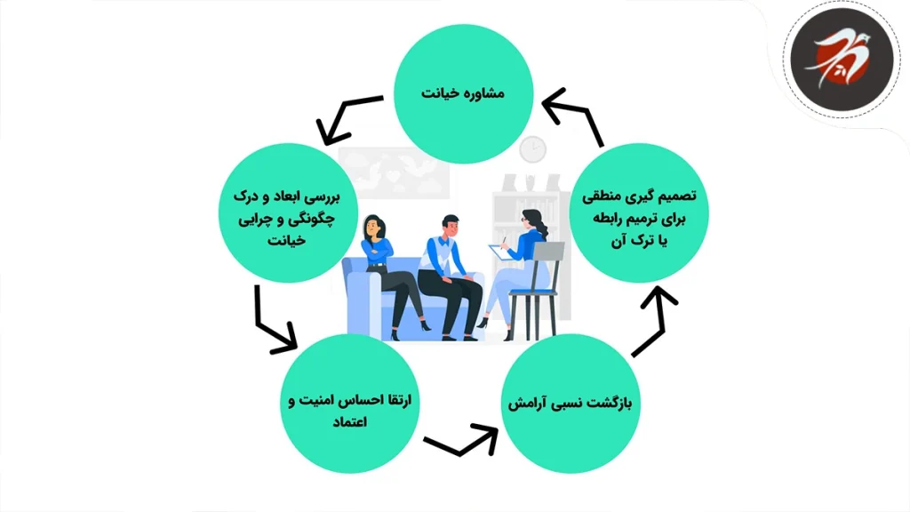 مشاوره خیانت همسر چیست؟ آیا به بازسازی رابطه کمک میکند؟